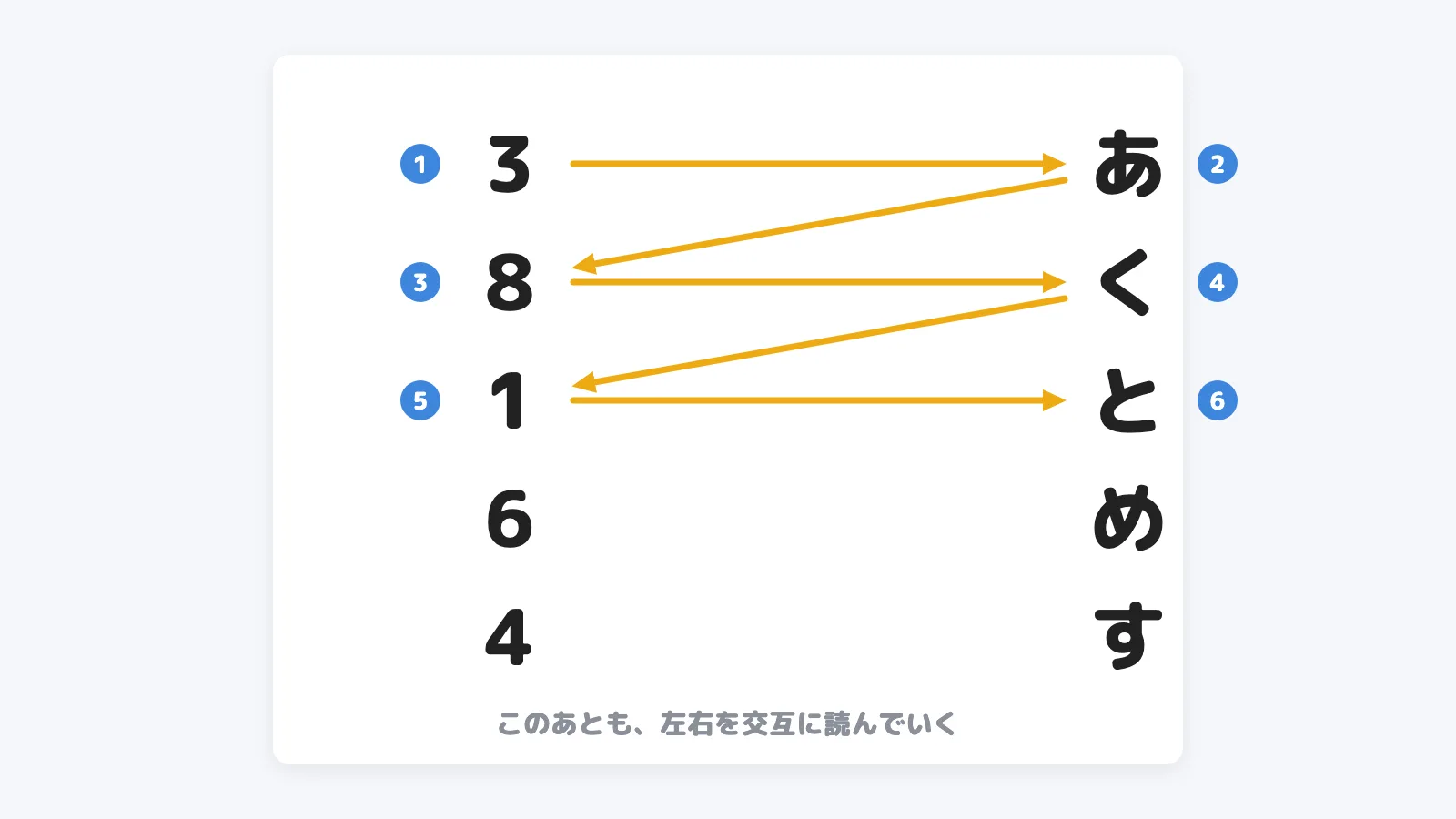 紙の左の列に数字、右の列にひらがな。3、あ、8、く、1、と、の順に、左右を交互に読んでいく
