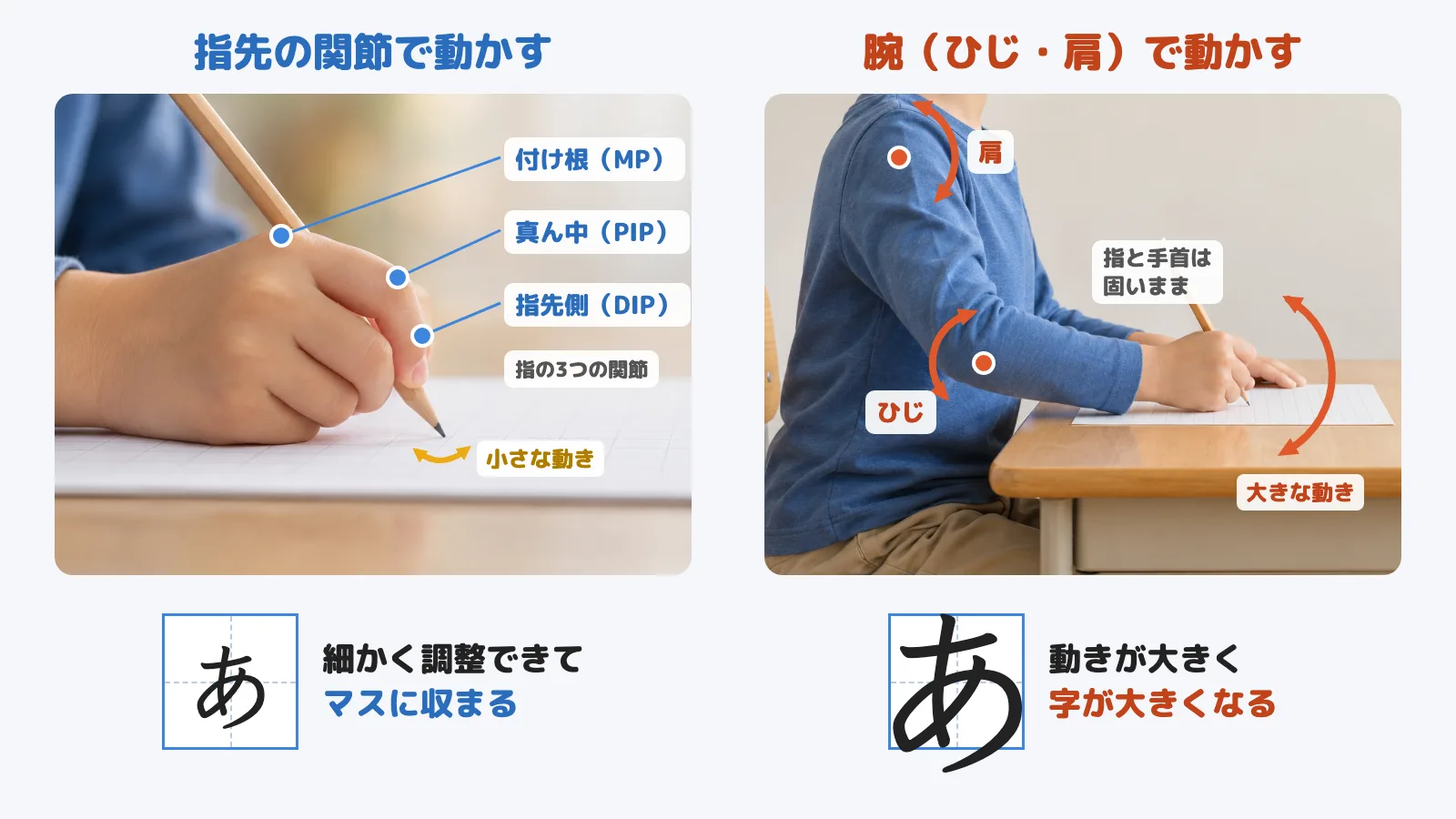 指の3つの関節で鉛筆を動かすと小さな字が書け、ひじや肩で動かすと字が大きくなることを示した図