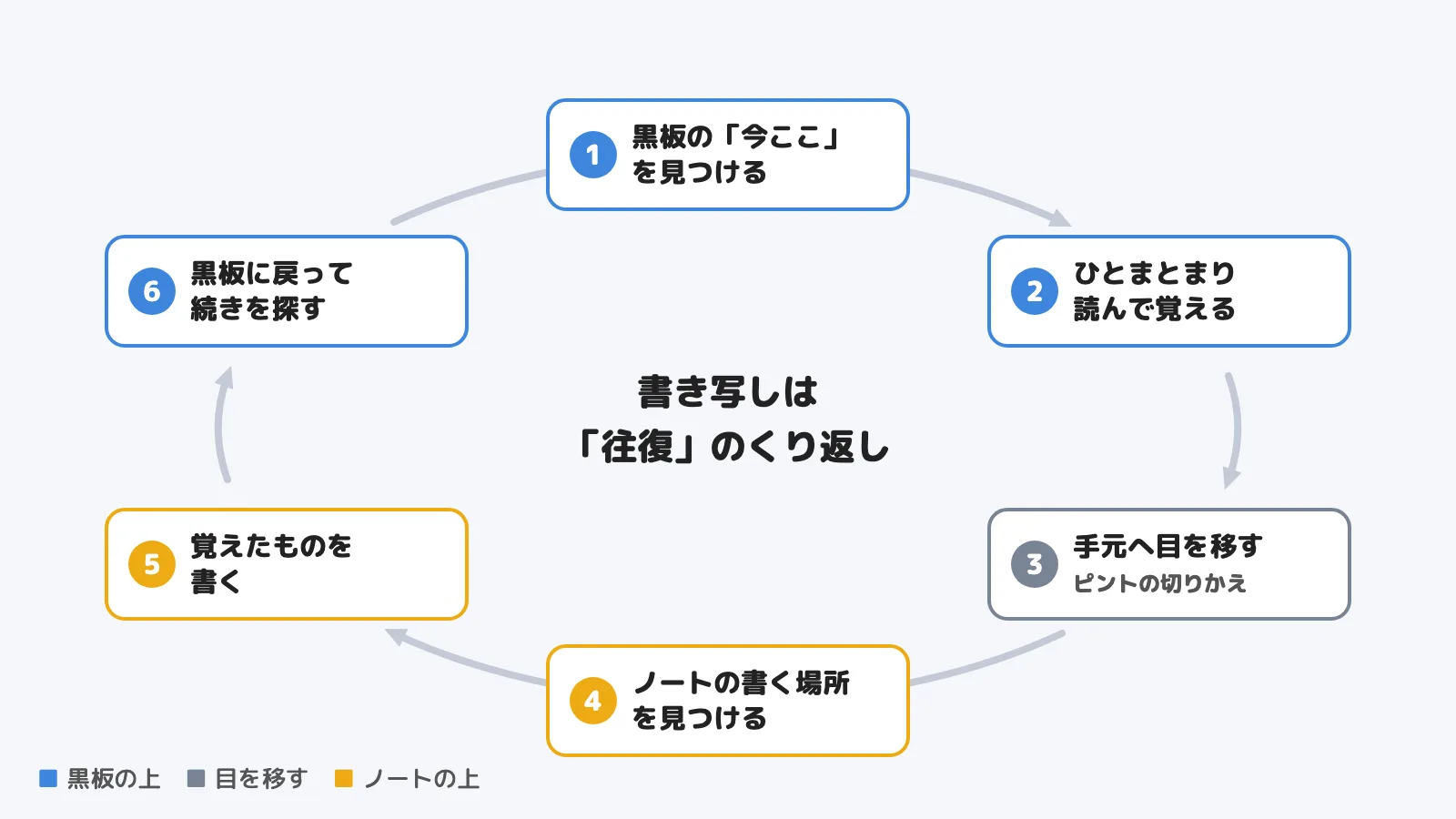 黒板の今の場所を見つける、ひとまとまり読んで覚える、手元へ目を移す、ノートの書く場所を見つける、覚えたものを書く、黒板に戻って続きを探す、の6つが輪になって回っている図