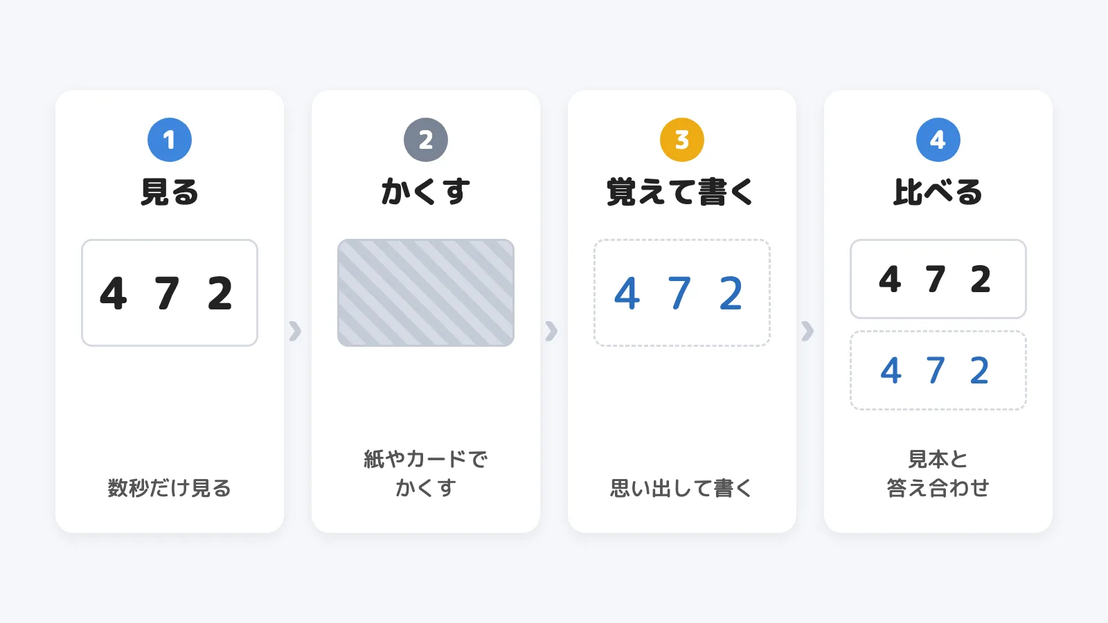 見本を見る、見本をかくす、覚えて書く、見本と比べる、の4つの手順を並べた図